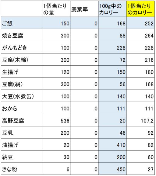カロリー高めの食事