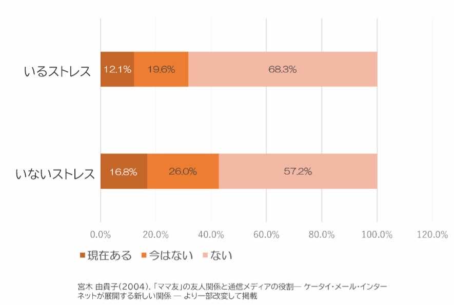 【見出し】ママ友付き合いのストレス
