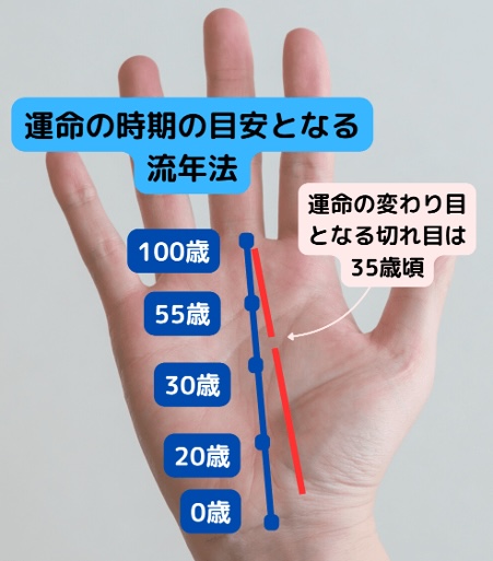 運命の時期を知るための流年法とは？