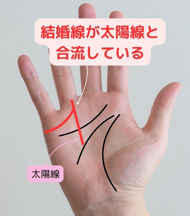 2位 結婚線が「太陽線」と合流している