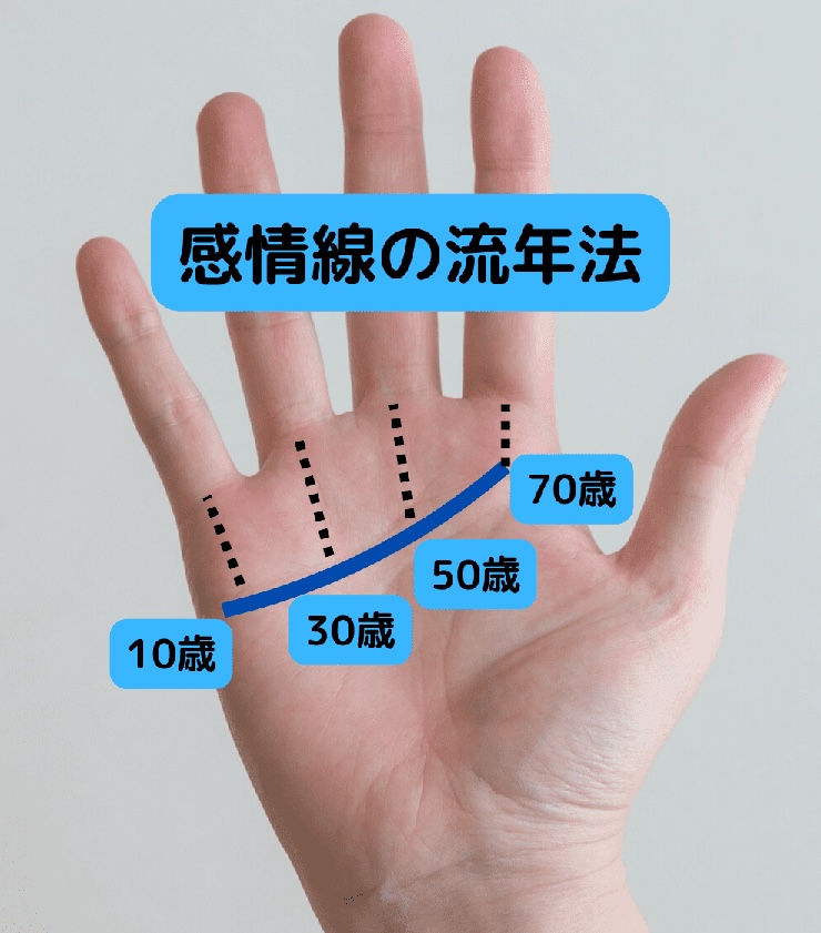 Q 感情線の流年法の見方とは？